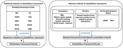 Review of adaptive control for stroke lower limb exoskeleton rehabilitation robot based on motion intention recognition